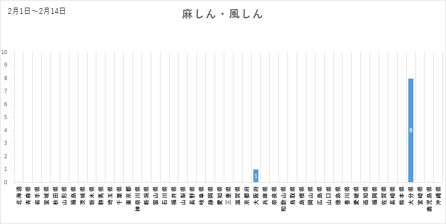 麻しん・風しん