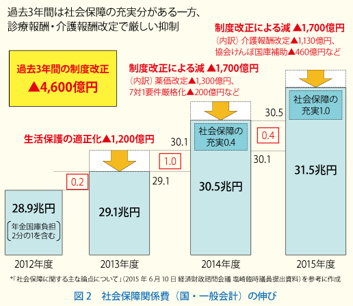 医療における適切な財源確保を強く求める