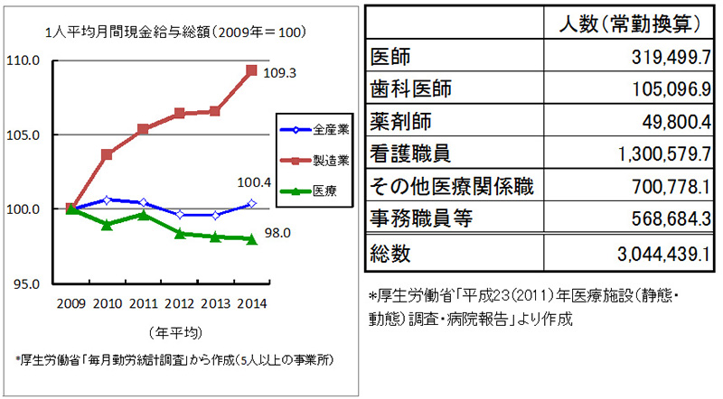 図：１人平均月間現金給与総額と医療機関の従事者数