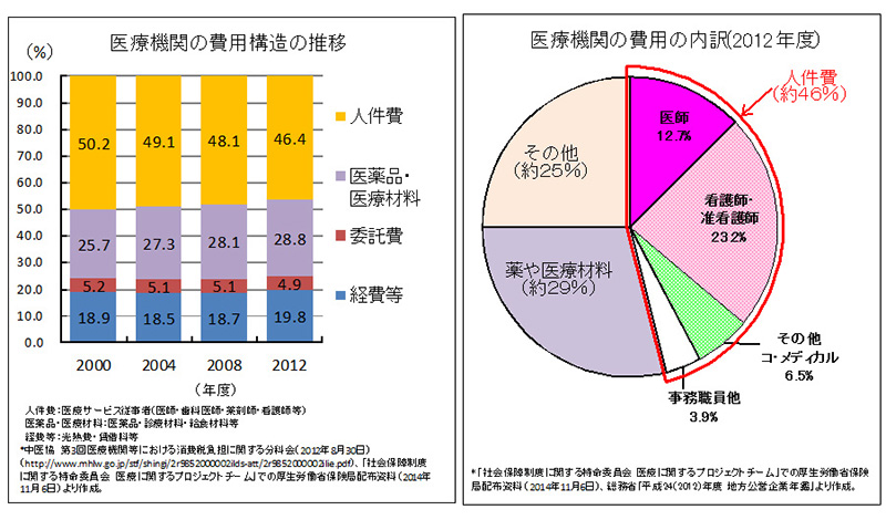 図：医療機関の費用構造の推移