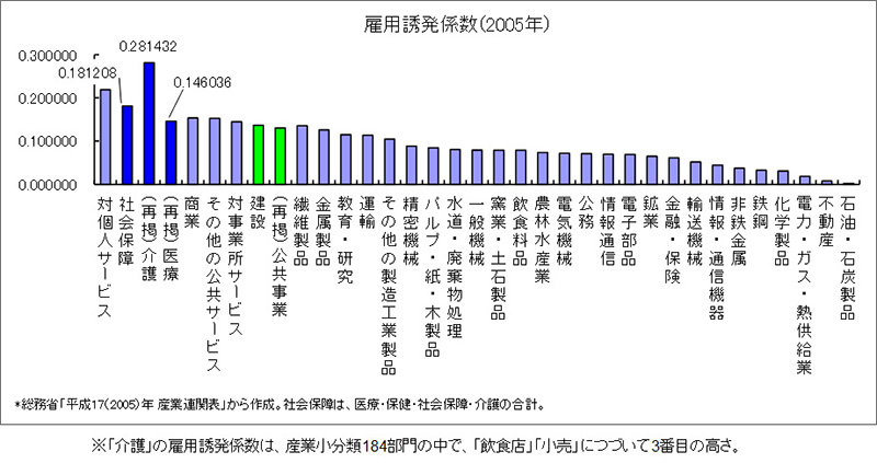 図：雇用誘発係数